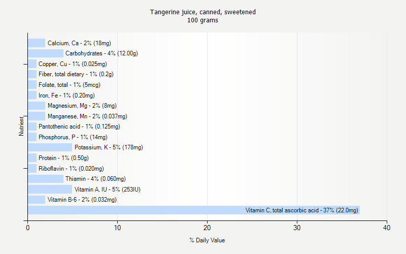 % Daily Value for Tangerine juice, canned, sweetened 100 grams 