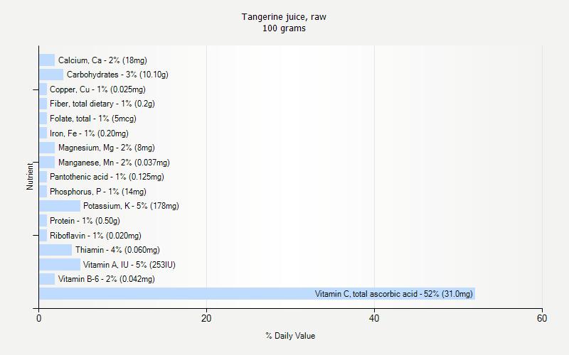 % Daily Value for Tangerine juice, raw 100 grams 