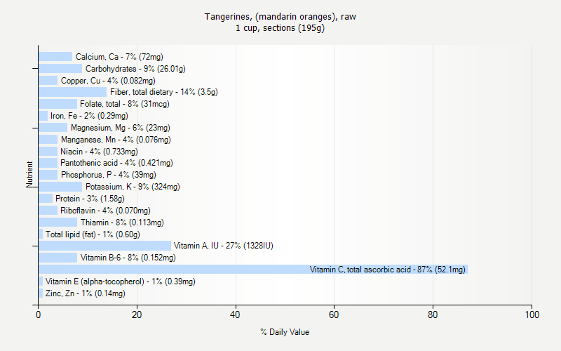 % Daily Value for Tangerines, (mandarin oranges), raw 1 cup, sections (195g)