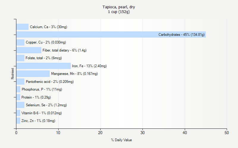 % Daily Value for Tapioca, pearl, dry 1 cup (152g)