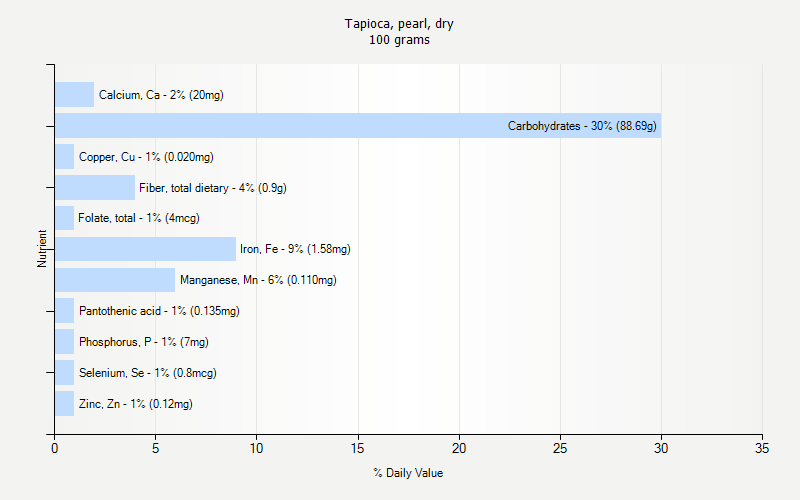 % Daily Value for Tapioca, pearl, dry 100 grams 