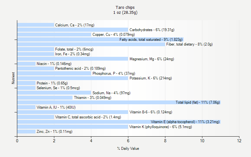 % Daily Value for Taro chips 1 oz (28.35g)