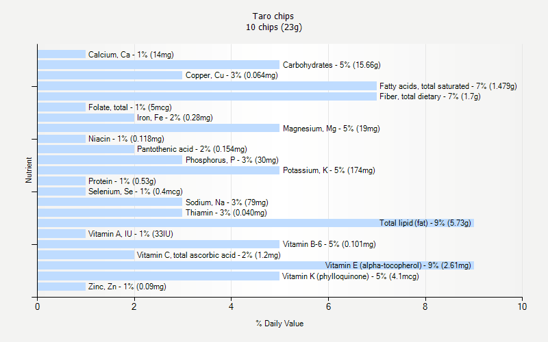 % Daily Value for Taro chips 10 chips (23g)