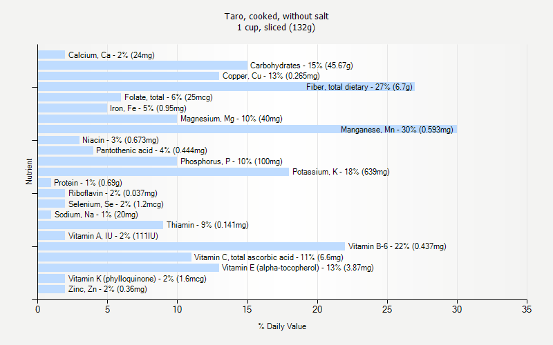 % Daily Value for Taro, cooked, without salt 1 cup, sliced (132g)