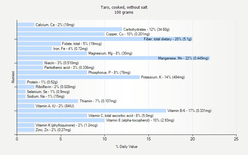 % Daily Value for Taro, cooked, without salt 100 grams 