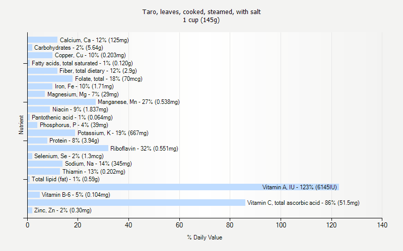% Daily Value for Taro, leaves, cooked, steamed, with salt 1 cup (145g)