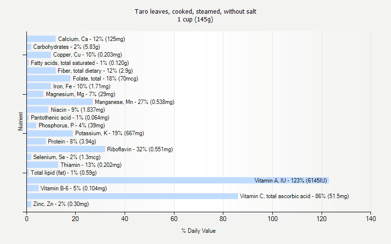 % Daily Value for Taro leaves, cooked, steamed, without salt 1 cup (145g)