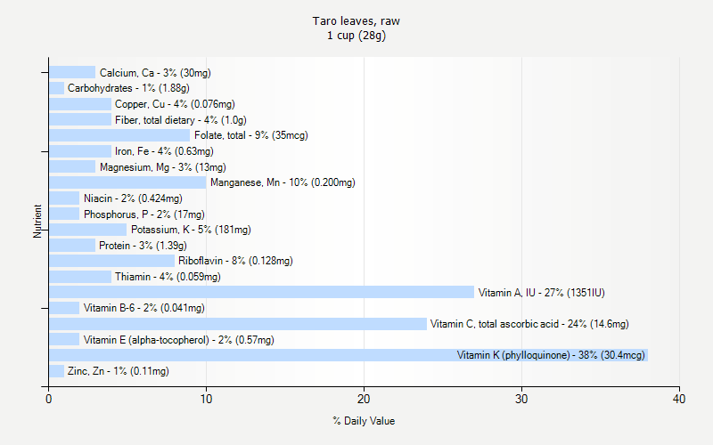 % Daily Value for Taro leaves, raw 1 cup (28g)