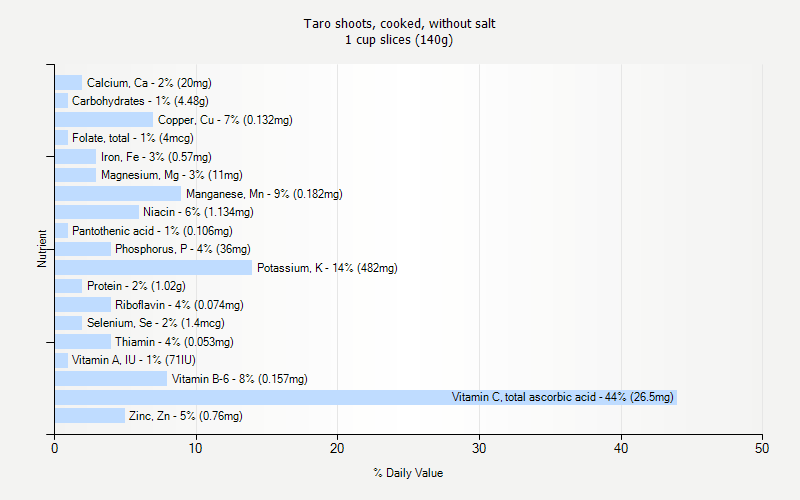 % Daily Value for Taro shoots, cooked, without salt 1 cup slices (140g)