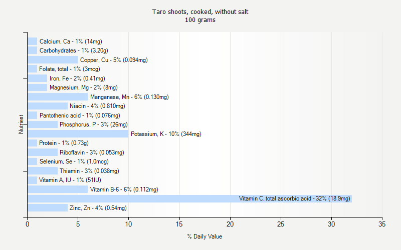 % Daily Value for Taro shoots, cooked, without salt 100 grams 