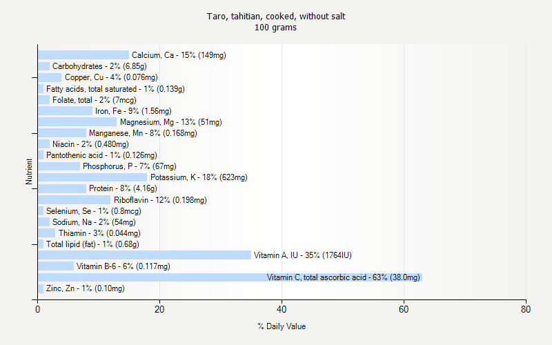 % Daily Value for Taro, tahitian, cooked, without salt 100 grams 