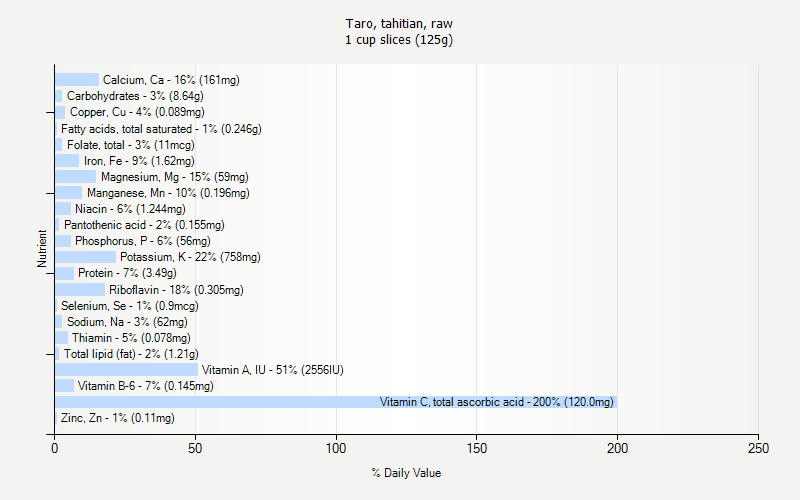 % Daily Value for Taro, tahitian, raw 1 cup slices (125g)