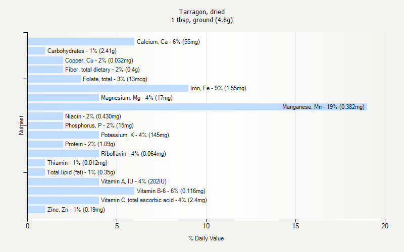 % Daily Value for Tarragon, dried 1 tbsp, ground (4.8g)