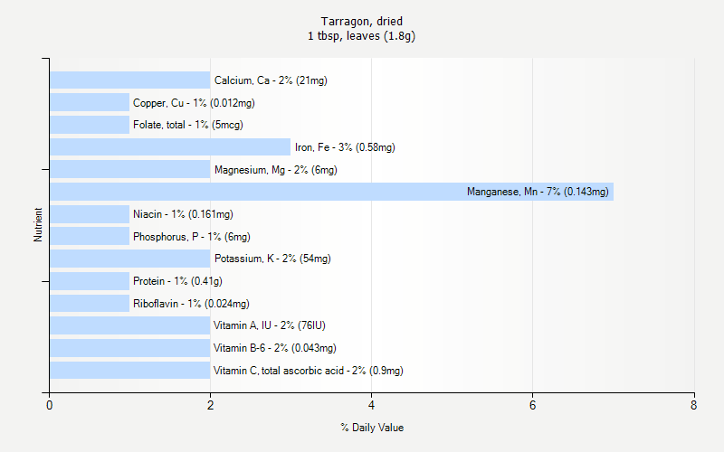 % Daily Value for Tarragon, dried 1 tbsp, leaves (1.8g)