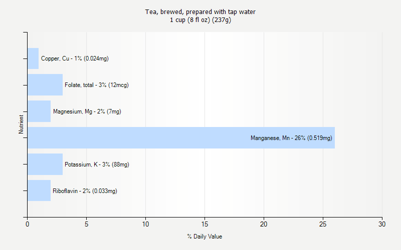 % Daily Value for Tea, brewed, prepared with tap water 1 cup (8 fl oz) (237g)