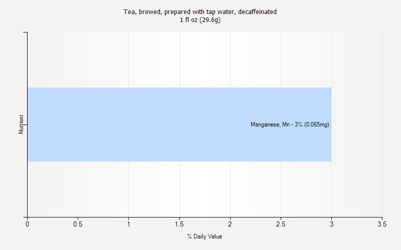 % Daily Value for Tea, brewed, prepared with tap water, decaffeinated 1 fl oz (29.6g)