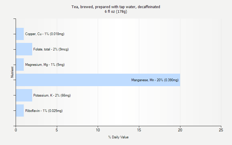 % Daily Value for Tea, brewed, prepared with tap water, decaffeinated 6 fl oz (178g)