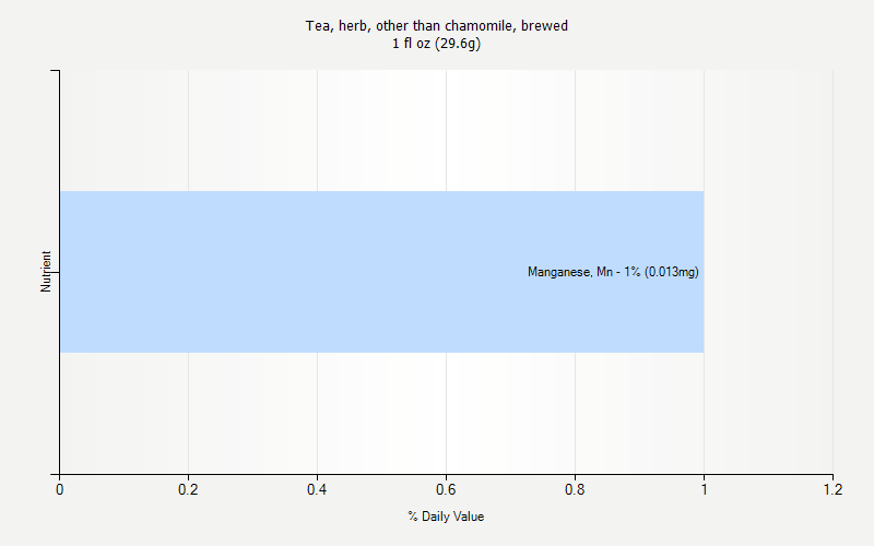 % Daily Value for Tea, herb, other than chamomile, brewed 1 fl oz (29.6g)