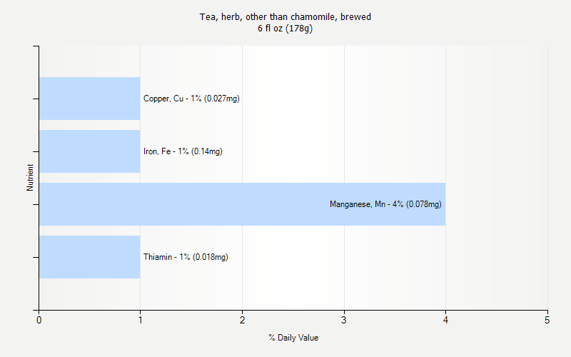 % Daily Value for Tea, herb, other than chamomile, brewed 6 fl oz (178g)