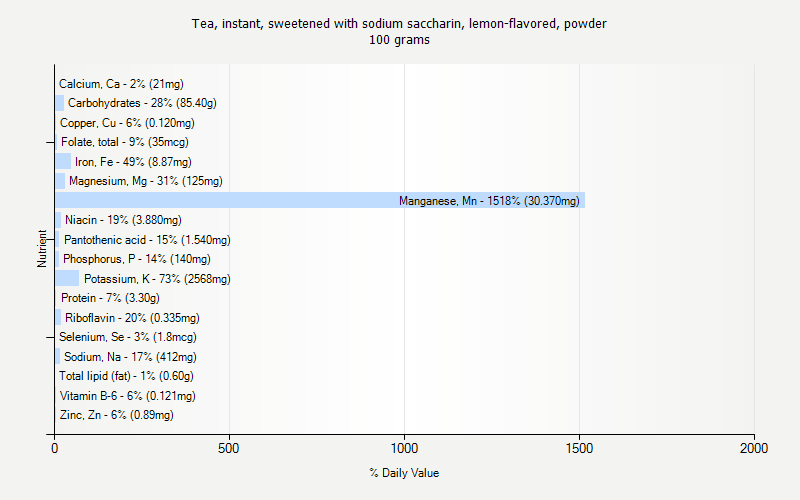 % Daily Value for Tea, instant, sweetened with sodium saccharin, lemon-flavored, powder 100 grams 