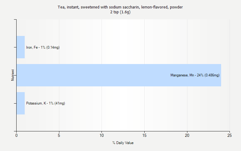 % Daily Value for Tea, instant, sweetened with sodium saccharin, lemon-flavored, powder 2 tsp (1.6g)