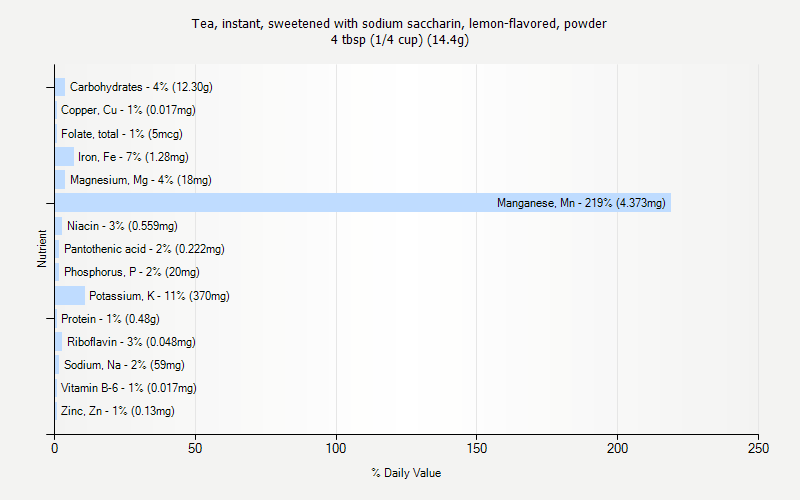 % Daily Value for Tea, instant, sweetened with sodium saccharin, lemon-flavored, powder 4 tbsp (1/4 cup) (14.4g)