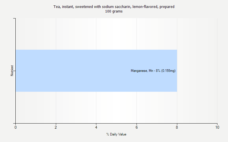 % Daily Value for Tea, instant, sweetened with sodium saccharin, lemon-flavored, prepared 100 grams 