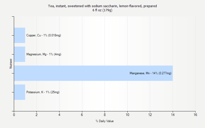 % Daily Value for Tea, instant, sweetened with sodium saccharin, lemon-flavored, prepared 6 fl oz (179g)