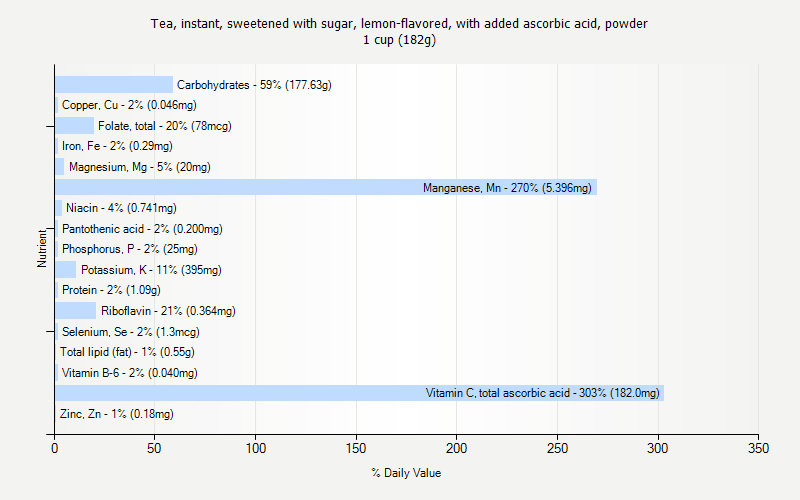 % Daily Value for Tea, instant, sweetened with sugar, lemon-flavored, with added ascorbic acid, powder 1 cup (182g)