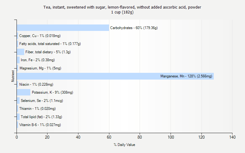 % Daily Value for Tea, instant, sweetened with sugar, lemon-flavored, without added ascorbic acid, powder 1 cup (182g)