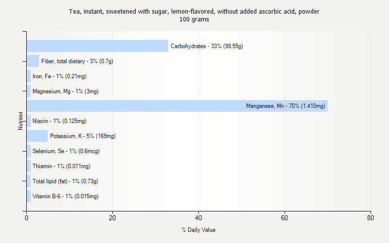 % Daily Value for Tea, instant, sweetened with sugar, lemon-flavored, without added ascorbic acid, powder 100 grams 