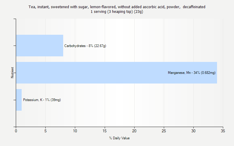 % Daily Value for Tea, instant, sweetened with sugar, lemon-flavored, without added ascorbic acid, powder,  decaffeinated 1 serving (3 heaping tsp) (23g)