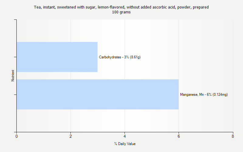 % Daily Value for Tea, instant, sweetened with sugar, lemon-flavored, without added ascorbic acid, powder, prepared 100 grams 