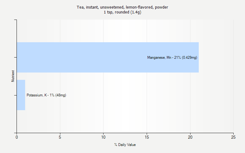 % Daily Value for Tea, instant, unsweetened, lemon-flavored, powder 1 tsp, rounded (1.4g)