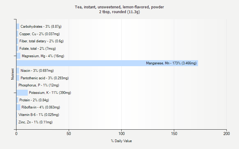 % Daily Value for Tea, instant, unsweetened, lemon-flavored, powder 2 tbsp, rounded (11.3g)