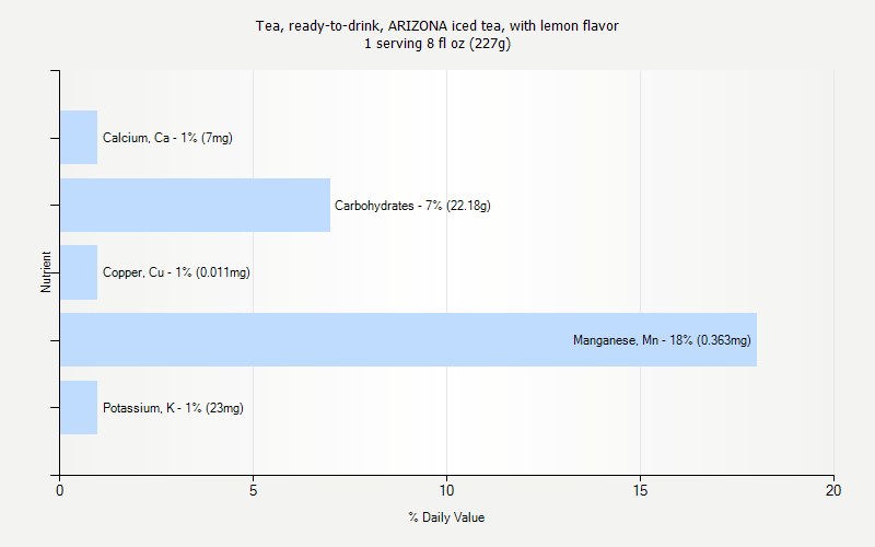 % Daily Value for Tea, ready-to-drink, ARIZONA iced tea, with lemon flavor 1 serving 8 fl oz (227g)