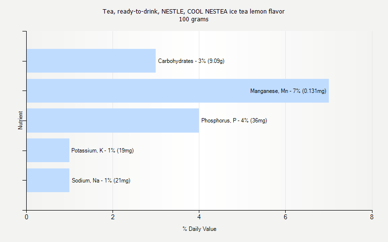 % Daily Value for Tea, ready-to-drink, NESTLE, COOL NESTEA ice tea lemon flavor 100 grams 