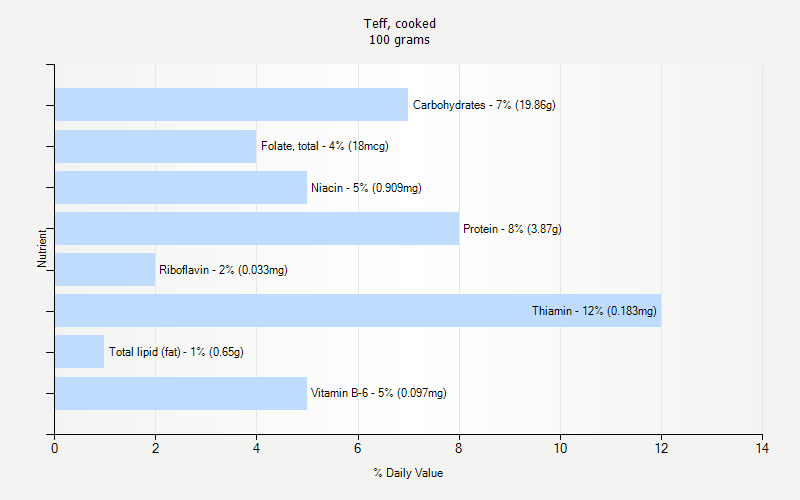 % Daily Value for Teff, cooked 100 grams 