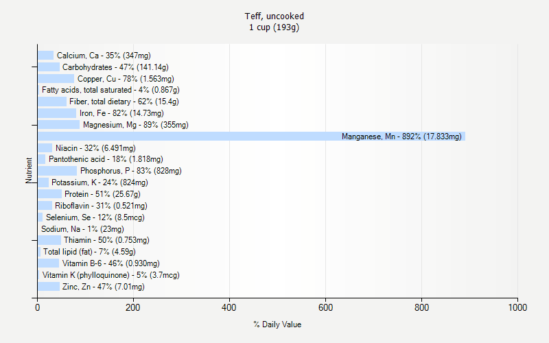 % Daily Value for Teff, uncooked 1 cup (193g)