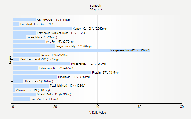 % Daily Value for Tempeh 100 grams 