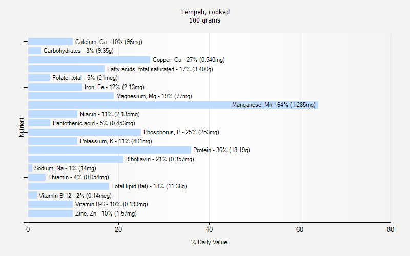 % Daily Value for Tempeh, cooked 100 grams 