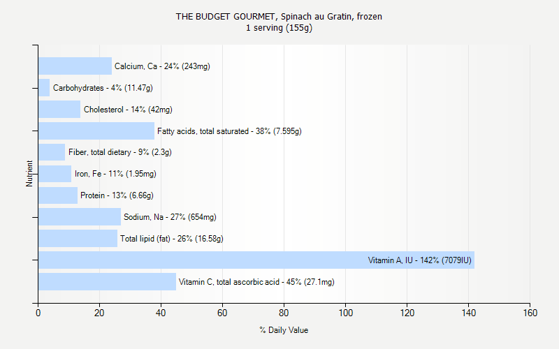 % Daily Value for THE BUDGET GOURMET, Spinach au Gratin, frozen 1 serving (155g)