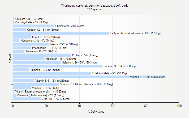 % Daily Value for Thuringer, cervelat, summer sausage, beef, pork 100 grams 