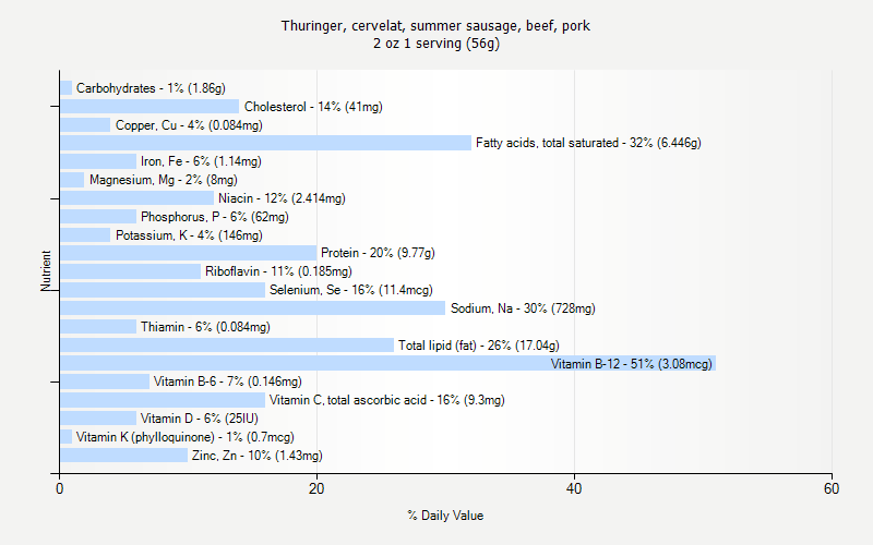 % Daily Value for Thuringer, cervelat, summer sausage, beef, pork 2 oz 1 serving (56g)