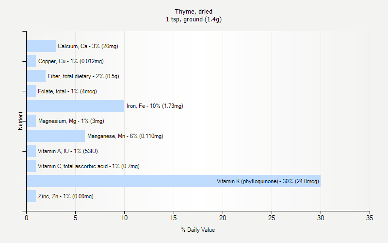 % Daily Value for Thyme, dried 1 tsp, ground (1.4g)