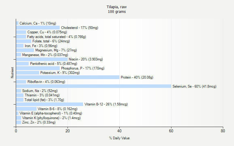 % Daily Value for Tilapia, raw 100 grams 