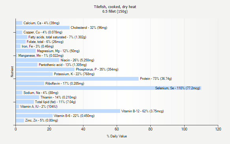 % Daily Value for Tilefish, cooked, dry heat 0.5 fillet (150g)