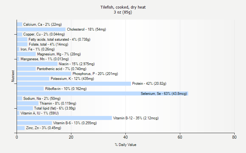 % Daily Value for Tilefish, cooked, dry heat 3 oz (85g)