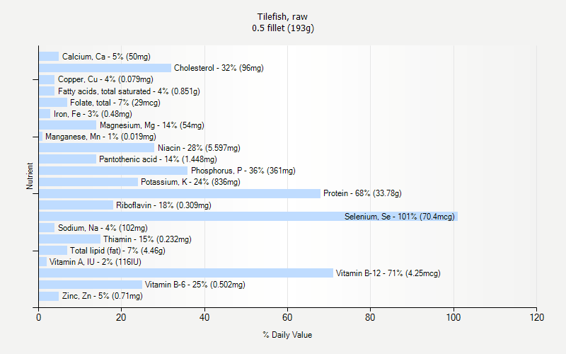 % Daily Value for Tilefish, raw 0.5 fillet (193g)