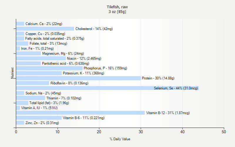 % Daily Value for Tilefish, raw 3 oz (85g)